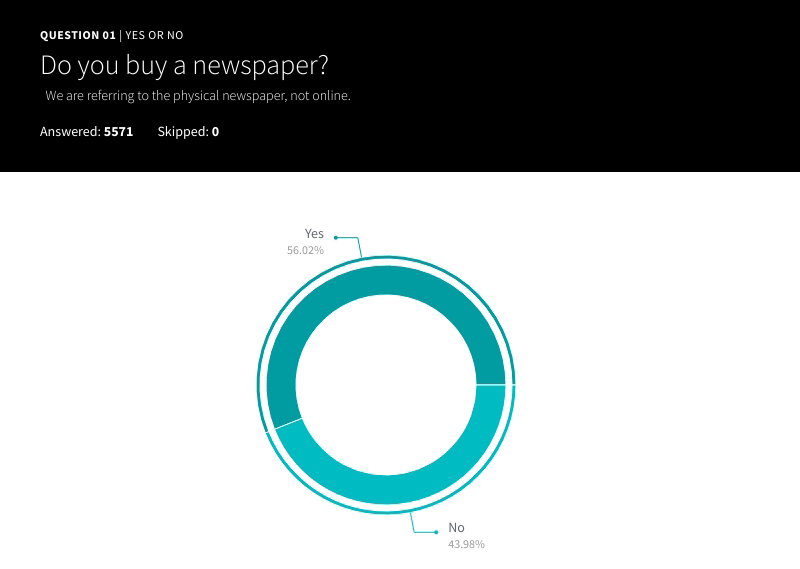 Do you buy a newspaper? (Q1)