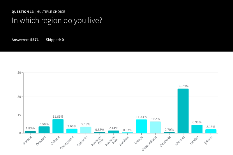 Respondent Regional Distribution chart