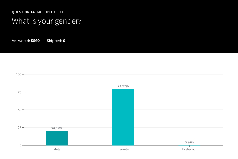 Gender Breakdown chart