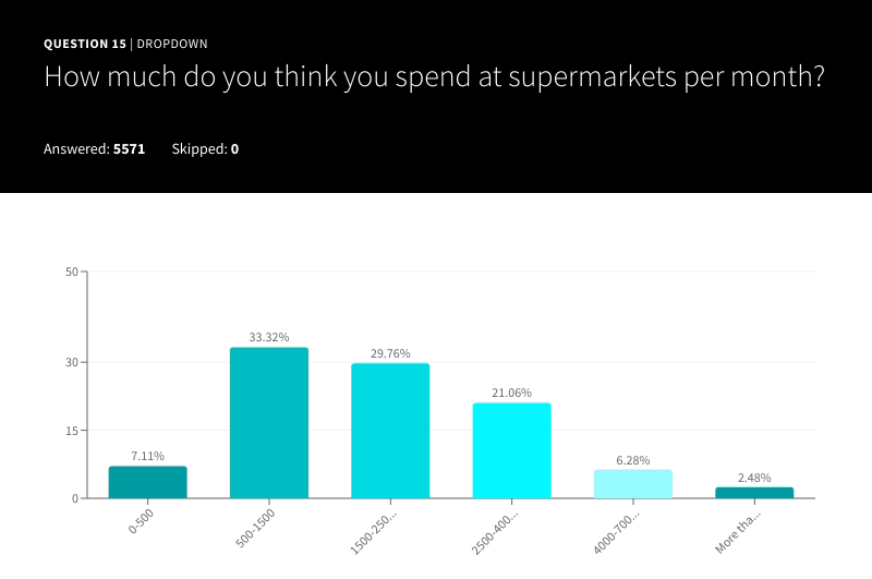 Estimated Monthly Supermarket Spend chart