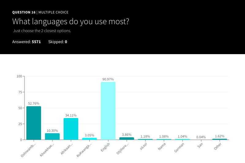 Most Used Languages chart