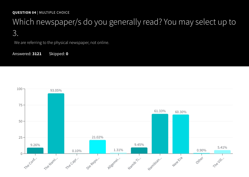 Most‑Read Newspapers chart