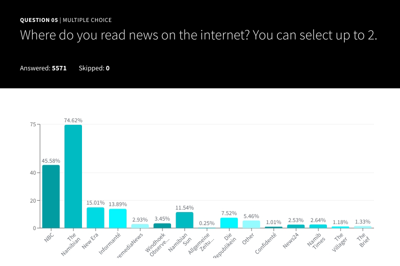 Online News Sources chart