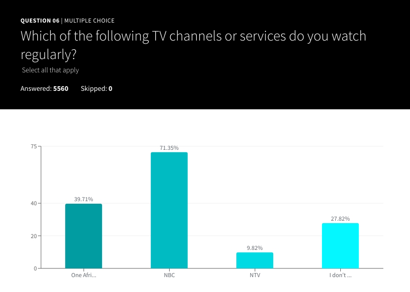 TV Viewership chart