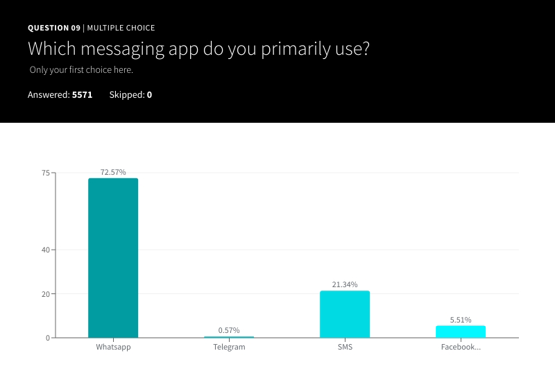 Preferred Messaging App chart