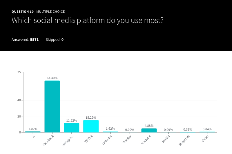 Top Social Media Platform chart