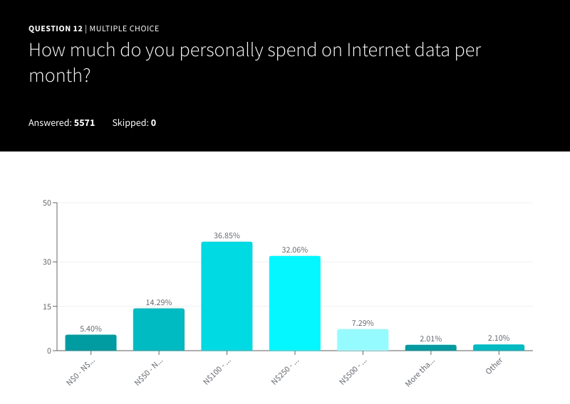 Monthly Internet Spend chart